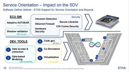 ETAS湯易 面向軟件定義汽車，以基礎(chǔ)軟件與應(yīng)用服務(wù)構(gòu)建未來(lái)之基
